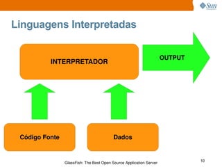 Linguagens Interpretadas INTERPRETADOR Código Fonte Dados OUTPUT 
