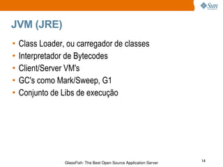 JVM (JRE) Class Loader, ou carregador de classes Interpretador de Bytecodes Client/Server VM's GC's como Mark/Sweep, G1 Conjunto de Libs de execução 