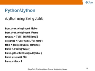 Python/Jython //Jython using Swing Jtable from javax.swing import JTable from javax.swing import JFrame rowdata = [('bill', 'Bill Williams')] colnames = ['user name', 'full name'] table = JTable(rowdata, colnames) frame = JFrame("Table") frame.getContentPane().add( table ) frame.size = 400, 300 frame.visible = 1 