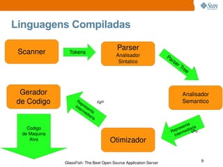 Linguagens Compiladas Scanner Parser Analisador Sintatico Analisador Semantico Otimizador Gerador de Codigo Tokens Parser Tree Representação Intermediaria Representação Intermediaria Codigo de Maquina Alvo 