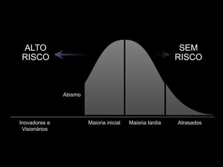 Abismo
Maioria inicial Maioria tardia AtrasadosInovadores e
Visionários
ALTO
RISCO
SEM
RISCO
 