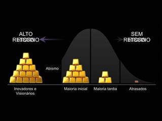 Abismo
ALTO
RISCO
SEM
RISCO
ALTO
RETORNO
SEM
RETORNO
Maioria inicial Maioria tardia AtrasadosInovadores e
Visionários
 