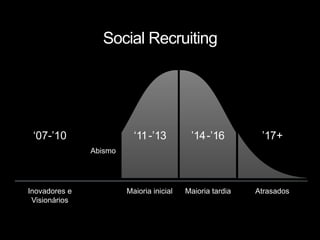 Abismo
Maioria inicial Maioria tardia AtrasadosInovadores e
Visionários
Social Recruiting
‘07-’10 ‘11-’13 ’14-’16 ’17+
 