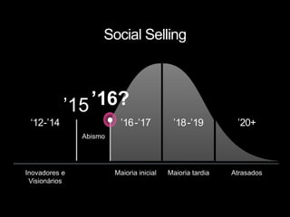 Abismo
Maioria inicial Maioria tardia AtrasadosInovadores e
Visionários
Social Selling
‘12-’14 ’18-’19 ’20+
’16?
’16-’17
’15
 