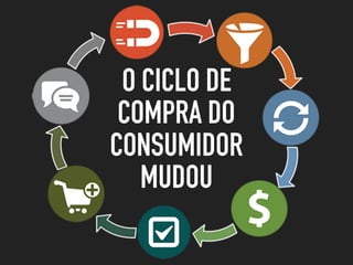 O CICLO DE
COMPRA DO
CONSUMIDOR
MUDOU
 