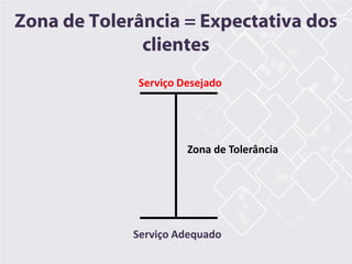 Zona de Tolerância = Expectativa dos
clientes
Serviço Desejado
Serviço Adequado
Zona de Tolerância
 