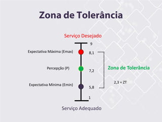 Serviço Desejado
Serviço Adequado
Expectativa Máxima (Emax)
Expectativa Mínima (Emin)
Percepção (P)
8,1
5,8
7,2
Zona de Tolerância
2,3 = ZT
1
9
Zona de Tolerância
 
