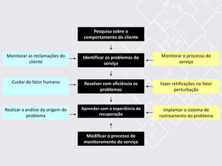 Pesquisa sobre o
comportamento do cliente
Identificar os problemas do
serviço
Resolver com eficiência os
problemas
Aprender com a experiência de
recuperação
Modificar o processo de
monitoramento do serviço
Monitorar o processo do
serviço
Fazer retificações no fator
perturbação
Implantar o sistema de
rastreamento do problema
Monitorar as reclamações do
cliente
Realizar a análise da origem do
problema
Cuidar do fator humano
 