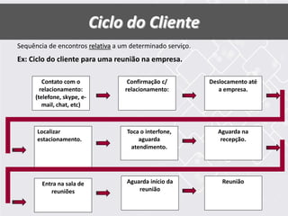 Ciclo do Cliente
Sequência de encontros relativa a um determinado serviço.
Contato com o
relacionamento:
(telefone, skype, e-
mail, chat, etc)
Confirmação c/
relacionamento:
Ex: Ciclo do cliente para uma reunião na empresa.
Deslocamento até
a empresa.
Toca o interfone,
aguarda
atendimento.
Aguarda na
recepção.
Entra na sala de
reuniões
Aguarda início da
reunião
Localizar
estacionamento.
Reunião
 