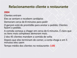 Relacionamento cliente x restaurante
2004
Clientes entram
Eles se sentam e recebem cardápios
Demoram cerca de 8 minutos para pedir
O garçom está de prontidão para anotar o pedido; Clientes
fazem o pedido.
A comida começa a chegar em cerca de 6 minutos. É claro que
os itens mais complexos demoram mais.
2 dos 45 clientes mandam a comida de volta
Depois que eles terminam de comer, a conta chega e em 5
minutos eles saem
Tempo médio dos clientes no restaurante: 1:05
 