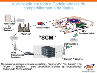 Visibilidade em toda a Cadeia através de
                   compartilhamento de dados


    Fornecedor
        de
   Material –                   Transferência
   “Captador”                                                              CD /
                   “Fábrica”                                             Transportador

                                  “SCM”
                                                        Distribuição e
                                                        Entrega


          Rede
          Transmissão
          De dados
                                                       “Cliente” / Usuário

“ Maximizar a sinergia em toda a cadeia – “in bound” / “out bound” / “in
   house” / reversa - , para possibilitar atender às necessidades
   comuns de forma efetiva”.
                                                                           The e-logistics Company
 