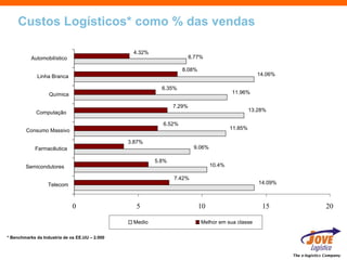 Custos Logísticos* como % das vendas

                                                 4.32%
           Automobilístico                                              8.77%

                                                                   8.08%
             Linha Branca                                                                           14.06%

                                                           6.35%
                   Química                                                               11.96%

                                                                7.29%
             Computação                                                                           13.28%

                                                           6.52%
        Consumo Massivo                                                                  11.85%

                                                3.87%
            Farmacêutica                                                 9.06%

                                                         5.8%
        Semicondutores                                                           10.4%

                                                                7.42%
                  Telecom                                                                            14.09%



                              0                   5                        10                         15                      20

                                                 Medio                      Melhor em sua classe

* Benchmarks da Industria de os EE.UU – 2.000



                                                                                                              The e-logistics Company
 