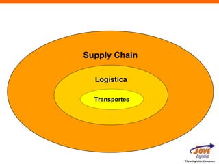 Supply Chain

  Logística

  Transportes




                The e-logistics Company
 