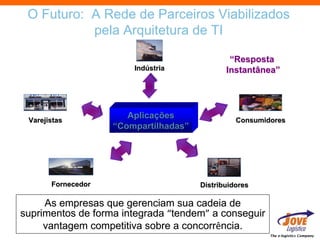O Futuro: A Rede de Parceiros Viabilizados
           pela Arquitetura de TI

                                               “Resposta
                        Indústria             Instantânea”




 Varejistas
                       Aplicações                Consumidores
                    “Compartilhadas”




       Fornecedor                      Distribuidores

     As empresas que gerenciam sua cadeia de
suprimentos de forma integrada “tendem” a conseguir
     vantagem competitiva sobre a concorrência.
                                                         The e-logistics Company
 