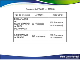Números do PRADE no IMASUL

Tipo de processo      ANO 2011          ANO 2012

DECLARAÇÃO
de                                 103 Processos
RECUPERAÇÃO        63 Processos
                                   ( Até 04 de setembro)
de ÁREA
DEGRADADA


INFORMATIVO                        209 Processos
                   249 processos
de PRADE                           ( até 11 de setembro)
 