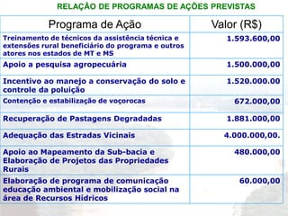 RELAÇÃO DE PROGRAMAS DE AÇÕES PREVISTAS

            Programa de Ação                        Valor (R$)
Treinamento de técnicos da assistência técnica e       1.593.600,00
extensões rural beneficiário do programa e outros
atores nos estados de MT e MS
Apoio a pesquisa agropecuária                          1.500.000,00

Incentivo ao manejo a conservação do solo e            1.520.000.00
controle da poluição
Contenção e estabilização de voçorocas                  672.000,00

Recuperação de Pastagens Degradadas                    1.881.000,00

Adequação das Estradas Vicinais                       4.000.000,00.

Apoio ao Mapeamento da Sub-bacia e                      480.000,00
Elaboração de Projetos das Propriedades
Rurais
Elaboração de programa de comunicação                    60.000,00
educação ambiental e mobilização social na
área de Recursos Hídricos
 