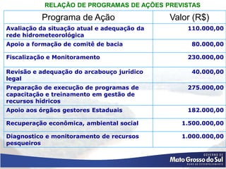 RELAÇÃO DE PROGRAMAS DE AÇÕES PREVISTAS

          Programa de Ação                   Valor (R$)
Avaliação da situação atual e adequação da       110.000,00
rede hidrometeorológica
Apoio a formação de comitê de bacia               80.000,00

Fiscalização e Monitoramento                     230.000,00

Revisão e adequação do arcabouço jurídico         40.000,00
legal
Preparação de execução de programas de           275.000,00
capacitação e treinamento em gestão de
recursos hídricos
Apoio aos órgãos gestores Estaduais              182.000,00

Recuperação econômica, ambiental social         1.500.000,00

Diagnostico e monitoramento de recursos         1.000.000,00
pesqueiros
 