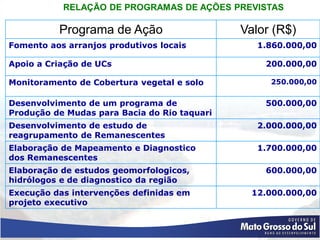 RELAÇÃO DE PROGRAMAS DE AÇÕES PREVISTAS

          Programa de Ação                    Valor (R$)
Fomento aos arranjos produtivos locais           1.860.000,00

Apoio a Criação de UCs                            200.000,00

Monitoramento de Cobertura vegetal e solo          250.000,00


Desenvolvimento de um programa de                 500.000,00
Produção de Mudas para Bacia do Rio taquari
Desenvolvimento de estudo de                     2.000.000,00
reagrupamento de Remanescentes
Elaboração de Mapeamento e Diagnostico           1.700.000,00
dos Remanescentes
Elaboração de estudos geomorfologicos,            600.000,00
hidrólogos e de diagnostico da região
Execução das intervenções definidas em          12.000.000,00
projeto executivo
 