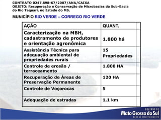 CONTRATO 0247.898-67/2007/ANA/CAIXA
OBJETO: Recuperação e Conservação de Microbacias da Sub-Bacia
do Rio Taquari, no Estado do MS.

MUNICÍPIO RIO VERDE – CORREGO RIO VERDE

     AÇÃO                                      QUANT.
     Caracterização na MBH,
     cadastramento de produtores               1.800 há
     e orientação agronômica
     Assistência Técnica para                  15
     adequação ambiental de                    Propriedades
     propriedades rurais
     Controle de erosão /                      1.800 HA
     terraceamento
     Recuperação de Áreas de                   120 HA
     Preservação Permanente
     Controle de Voçorocas                     5

     Adequação de estradas                     1,1 km
 