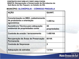CONTRATO 0247.898-67/2007/ANA/CAIXA
OBJETO: Recuperação e Conservação de Microbacias da
Sub-Bacia do Rio Taquari, no Estado do MS.

MUNICÍPIO: ALCINÓPOLIS – CÓRREGO PINGUELA
 AÇÃO                                    QUANT.

 Caracterização na MBH, cadastramento
 de produtores e orientação           1.400 ha
 agronômica
 Assistência Técnica para adequação      42
 ambiental de propriedades rurais        propriedades

 Controle de erosão / terraceamento      1.400 HA

 Recuperação de Áreas de Preservação     60 HA
 Permanente
 Controle de Voçorocas                   3

 Adequação de estradas                   1,4 km
 