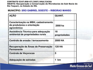 CONTRATO 0247.898-67/2007/ANA/CAIXA
OBJETO: Recuperação e Conservação de Microbacias da Sub-Bacia do
Rio Taquari, no Estado do MS.

MUNICÍPIO: SÃO GABRIEL DOESTE – RIBEIRAO MANSO

  AÇÃO                                     QUANT.

  Caracterização na MBH, cadastramento
  de produtores e orientação                2000 ha
  agronômica
  Assistência Técnica para adequação       18
  ambiental de propriedades rurais         propriedades

  Controle de erosão / terraceamento       2000 HA

  Recuperação de Áreas de Preservação      120 HA
  Permanente
  Controle de Voçorocas                    5

  Adequação de estradas                    1 km
 