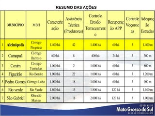 RESUMO DAS AÇÕES

                                                         Controle
                                           Assistência                        Controle Adequaç
                               Caracteriz                 Erosão    Recuperaç
     MUNICÍPIO      MBH                     Técnica                           Voçoroc ão
                                 ação                  Terraceament ão APP
                                          (Produtores)                          as Estradas
                                                             o
                   Córrego
1   Alcinópolis    Pinguela
                                1.400 há     42         1.400 há     60 há      3      1.400 m

                   Córrego
2    Camapuã       Barroso
                                 400 há       8         400 há       24 há      3      300 m

                   Córrego
3      Coxim      Torrinhas
                                1.000 há      2         1.000 há     60 há      3      800 m

4     Figueirão   Rio Bonito    1.000 há     22         1.000 há     60 há      3      1.200 m
5   Pedro Gomes Córrego Lobo    1.000 há     18         1.000 há     60 há      3      900 m

6    Rio verde    Rio Verde     1.800 há     15         1.800 há     120 há     5      1.100 m
                  Ribeirão
7   São Gabriel    Manso
                                2.000 há     18         2.000 há     120 há     5      1.000 m
 