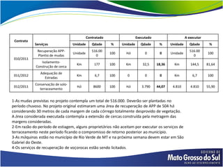 Contratado                   Executado                     A executar
 Contrato
            Serviços               Unidade      Qdade     %     Unidade     Qdade      %      Unidade     Qdade       %
              Recuperação APP-                  516.00                                                    516.00
                                   Unidade                100     Há           0       0      Unidade                100
              Plantio de mudas                    0                                                         0
 010/2011
                Isolamento-
                                     Km          177      100     Km          32,5    18,36     Km         144,5     81,64
             Construção de cerca
               Adequação de
 011/2012                            Km           6,7     100      0           0       0        Km          6,7      100
                 Estradas
            Conservação de solo-
 012/2011                            Há          8600     100     Há         3.790    44,07    4.810       4.810     55,90
              terraceamento


1-As mudas previstas no projeto contempla um total de 516.000. Deverão ser plantadas no
período chuvoso. No projeto original estimaram uma área de recuperação de APP de 504 há
considerando 30 metros de cada margem de cada córrego totalmente desprovido de vegetação.
A área considerada executada contempla a extensão de cercas construída pela metragem das
margens consideradas.
2-Em razão do período de estiagem, alguns proprietários não aceitam por executar os serviços de
terraceamento neste período ficando o compromisso de retorno posterior ao município.
3-As máquinas estão no município de Rio Verde de MT e na próxima semana devem estar em São
Gabriel do Oeste.
4-Os serviços de recuperação de voçorocas estão sendo licitados.
 
