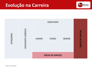 Profa. Lara Selem
Evolução na Carreira
ESTAGIÁRIO
ASSISTENTEJURÍDICO
ASSOCIADO
SÓCIODECAPITAL
JUNIOR PLENO SENIOR
SÓCIO DE SERVIÇO
 