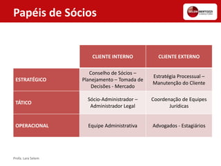Profa. Lara Selem
Papéis de Sócios
CLIENTE INTERNO CLIENTE EXTERNO
ESTRATÉGICO
Conselho de Sócios –
Planejamento – Tomada de
Decisões - Mercado
Estratégia Processual –
Manutenção do Cliente
TÁTICO
Sócio-Administrador –
Administrador Legal
Coordenação de Equipes
Jurídicas
OPERACIONAL Equipe Administrativa Advogados - Estagiários
 