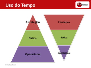 Profa. Lara Selem
Uso do Tempo
Estratégico
Tático
Operacional
Estratégico
Tático
Operacional
 