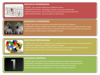 Profa. Lara Selem
ADVOCACIA PADRONIZADA
• CLIENTE: quer soluções rápidas para problemas comuns
• PRODUÇÃO: Eficiência, metodologia, modelos e processos estabelecidos.
• EQUIPE: grande, jovem, menos intelectual, mais operacional, baixa autonomia.
• $$$: honorários baixos, alto custo, ganho no alto volume.
ADVOCACIA CUSTOMIZADA
• CLIENTE: quer ajuda na escolha de várias opções para resolver o problema.
• PRODUÇÃO: conselhos amigáveis para reduzir a ansiedade do cliente na seleção da melhor opção.
• EQUIPE: jovem, preparada, operacional, autonomia relativa, boa competência de relacionamento.
• $$$: honorários médios, ganhos na fidelidade do cliente.
ADVOCACIA ESPECIALIZADA
• CLIENTE: quer a cura de um problema mais complexo, do qual tem pouca ou nenhuma experiência.
• PRODUÇÃO: Diagnóstico e julgamento preciso e imediato.
• EQUIPE: experiente, sinérgica, profundos conhecimentos, forte habilidade de relacionamento.
• $$$: honorários altos, baixo custo, ganhos na conquista de reputação.
ADVOCACIA CIENTÍFICA
• CLIENTE: quer a solução para um problema altamente complexo nunca vivido antes.
• PRODUÇÃO: Capacidade para gerar soluções inovadoras e únicas, conceitos pioneiros.
• EQUIPE: sênior, criativa, conhecimento em nível de estado da arte, juristas.
• $$$: honorários altíssimos, ganhos por ser o “único a resolver o problema”.
 