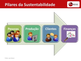 Pilares da Sustentabilidade
Pessoas Produção Clientes Finanças
Profa. Lara Selem
 