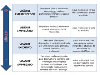 VISÃO DE
EMPREENDEDOR
Empreende (lidera) o escritório,
assume todos os riscos
profissionais, financeiros, legais e
pessoais.
A sua realização é ver sua
idéia concretizada em seu
escritório.
VISÃO DE
EMPRESÁRIO
Empresaria (financia) o escritório,
assume somente os riscos
financeiros.
A sua realização é o lucro
do escritório.
VISÃO DE
EXECUTIVO
Executa os planos para
desenvolver o escritório, motivado
por uma remuneração prefixada,
assume somente o risco
profissional.
A sua realização é fazer
sua equipe se superar
atingindo os objetivos do
escritório e ser
reconhecido ($) por isso.
VISÃO DE
EMPREGADO
Executa as tarefas necessárias
para desenvolver o escritório sob
orientação dos advogados
gestores, motivado por uma
remuneração fixada, assume
somente o risco do “emprego”.
A sua realização é fazer
um bom trabalho e ser
reconhecido por isso.
a
 