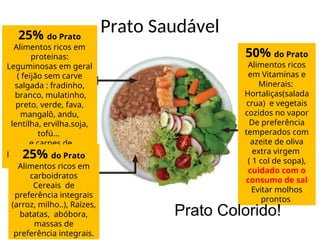 Prato Saudável
25% do Prato
Alimentos ricos em
proteinas:
Leguminosas em geral
( feijão sem carve
salgada : fradinho,
branco, mulatinho,
preto, verde, fava,
mangalô, andu,
lentilha, ervilha.soja,
tofú...
e carnes de
preferência as brancas
( peixe e frango)
50% do Prato
Alimentos ricos
em Vitaminas e
Minerais:
Hortaliças(salada
crua) e vegetais
cozidos no vapor
De preferência
temperados com
azeite de oliva
extra virgem
( 1 col de sopa),
cuidado com o
consumo de sal
Evitar molhos
prontos
25% do Prato
Alimentos ricos em
carboidratos
Cereais de
preferência integrais
(arroz, milho..), Raízes,
batatas, abóbora,
massas de
preferência integrais.
Prato Colorido!
 