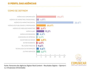Fonte: Panorama das Agências Digitais Rock Content – Resultados Digitais – Opinion Box
1,1 mil pessoas entrevistadas
 