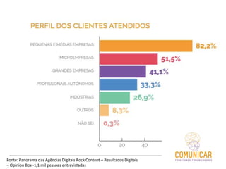 Fonte: Panorama das Agências Digitais Rock Content – Resultados Digitais
– Opinion Box -1,1 mil pessoas entrevistadas
 