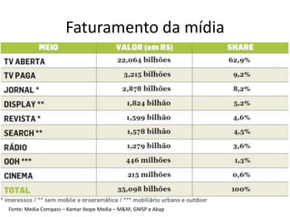 Faturamento da mídia
Fonte: Media Compass – Kantar Ibope Media – M&M, GMSP e Abap
 