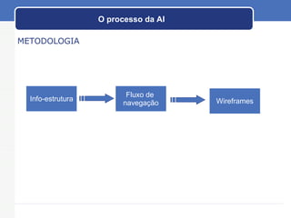 O processo da AI METODOLOGIA Info-estrutura Fluxo de  navegação Wireframes 