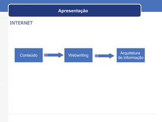 Apresentação INTERNET Conteúdo Webwriting Arquitetura  de informação 