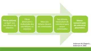 Fibras solúveis
se ligam aos
sais biliares do
intestino
Fibras
diminuem a
reabsorção dos
sais biliares no
intestino
Mais sais
biliares devem
ser sintetizados
Sais biliares
necessitam de
colesterol para
serem
sintetizados
Menor
concentração
de colesterol
plasmático
Andersson M, Ellegard L,
Andersson H. 2002.
 