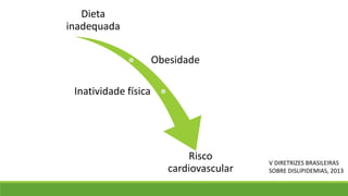 Dieta
inadequada
Obesidade
Inatividade física
Risco
cardiovascular
V DIRETRIZES BRASILEIRAS
SOBRE DISLIPIDEMIAS, 2013
 