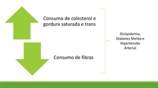 Consumo de colesterol e
gordura saturada e trans
Consumo de fibras
Dislipidemia,
Diabetes Melito e
Hipertensão
Arterial
 