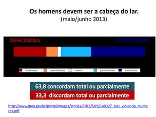 Os homens devem ser a cabeça do lar.
(maio/junho 2013)
http://www.ipea.gov.br/portal/images/stories/PDFs/SIPS/140327_sips_violencia_mulhe
res.pdf
 