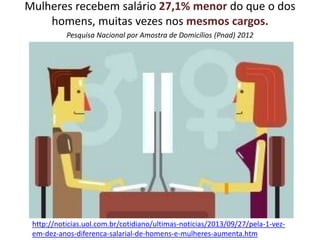 Mulheres recebem salário 27,1% menor do que o dos
homens, muitas vezes nos mesmos cargos.
Pesquisa Nacional por Amostra de Domicílios (Pnad) 2012
http://noticias.uol.com.br/cotidiano/ultimas-noticias/2013/09/27/pela-1-vez-
em-dez-anos-diferenca-salarial-de-homens-e-mulheres-aumenta.htm
 