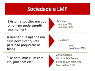 Existem situações em que
o homem pode agredir
sua mulher?
A mulher que apanha em
casa deve ficar quieta
para não prejudicar os
filhos.
16% sim
homens 19%
mulheres 13%
15,5% sim
“Ele bate, mas ruim com
ele, pior sem ele”
20% de acordo
Cerca de 24% homens
Cerca de 17% mulheres
Mais velhos: 32%
Ipea
maio/junho 2013
 