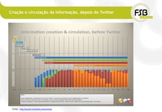 Criação e circulação da informação, depois do Twitter




 Fonte: http://burson-marsteller.eu/grp/blog/
 