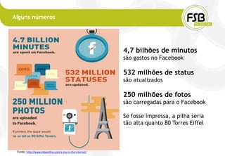 Alguns números




                                                          4,7 bilhões de minutos
                                                          são gastos no Facebook

                                                          532 milhões de status
                                                          são atualizados

                                                          250 milhões de fotos
                                                          são carregadas para o Facebook

                                                          Se fosse impressa, a pilha seria
                                                          tão alta quanto 80 Torres Eiffel



 Fonte: http://www.mbaonline.com/a-day-in-the-internet/
 
