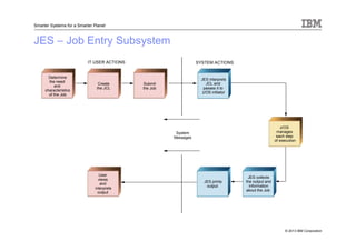 © 2013 IBM Corporation
Smarter Systems for a Smarter Planet
JES – Job Entry Subsystem
IT USER ACTIONS SYSTEM ACTIONS
Determine
the need
and
characteristics
of the Job
Create
the JCL
Submit
the Job
JES interprets
JCL and
passes it to
z/OS initiator
z/OS
manages
each step
of execution
JES prints
output
JES collects
the output and
information
about the Job
User
views
and
interprets
output
System
Messages
 
