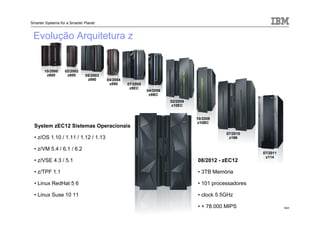 © 2013 IBM Corporation
Smarter Systems for a Smarter Planet
10/2000
z900
02/2002
z800 05/2003
z990 04/2004
z890 07/2005
z9EC
04/2006
z9BC
02/2008
z10EC
10/2008
z10BC
07/2010
z196
07/2011
z114
08/2012 - zEC12
• 3TB Memória
• 101 processadores
• clock 5.5GHz
• + 78.000 MIPS
System zEC12 Sistemas Operacionais
• z/OS 1.10 / 1.11 / 1.12 / 1.13
• z/VM 5.4 / 6.1 / 6.2
• z/VSE 4.3 / 5.1
• z/TPF 1.1
• Linux RedHat 5 6
• Linux Suse 10 11
Evolução Arquitetura z
 