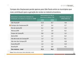 Campos dos Goytacazes perde apenas para São Paulo entre os municípios que
mais contribuem para a geração de renda na indústria brasileira.
                                                    PARTICIPAÇÃO NO VA DA
  MUNICÍPIOS E RESPECTIVAS UNIDADES DA             INDÚSTRIA DO BRASIL (%)   DIFERENÇA ABSOLUTA
  FEDERAÇÃO, EM ORDEM DE POSIÇÃO DE 2008                                       1999/2008 (%)
                                                   1999             2008
  São Paulo/SP                                      13,3             8,7            -4,6
  Campos dos Goytacazes/RJ                          0,7              3,4            2,7
  Rio de Janeiro/RJ                                 4,1              2,0            -2,1
  Manaus/AM                                         1,7              1,9            0,2
  Duque de Caxias/RJ                                0,8              1,8            1,0
  Betim/MG                                          1,2              1,5            0,4
  São Bernardo do Campo/SP                          1,4              1,5            0,1
  São José dos Campos/SP                            1,9              1,3            -0,6
  Guarulhos/SP                                      1,4              1,2            -0,3
  Brasília/DF                                       1,0              0,9            -0,1
  Dez maiores - total                               27,5            24,2
Fonte: PIB dos Municípios 2004-2008 (IBGE, 2010)
                                                                                                  10
 